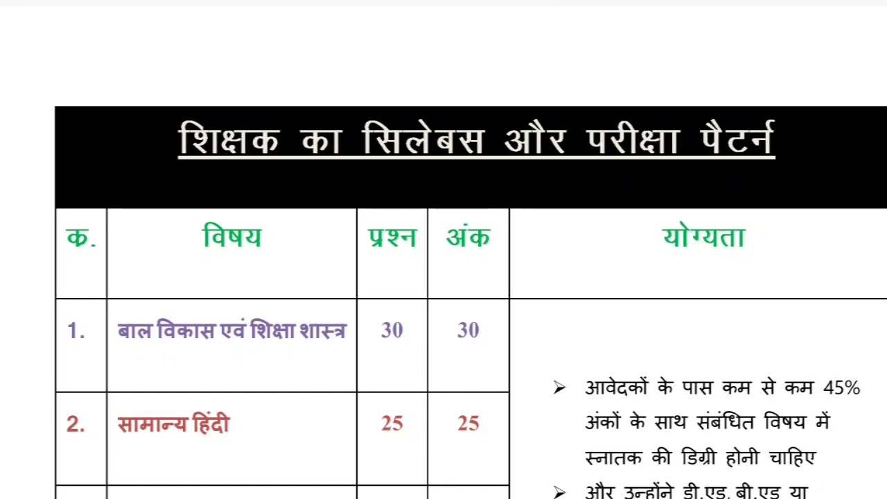 CG Teacher Syllabus and Exam Pattern! छत्तीसगढ़ सहायक शिक्षक और शिक्षक का सिलेबस और एग्जाम पैटर्न