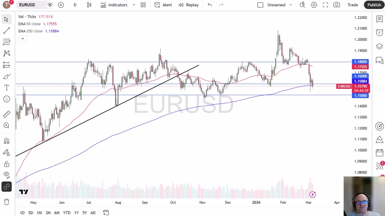 EUR/USD Analysis: Euro Struggling on Thursday