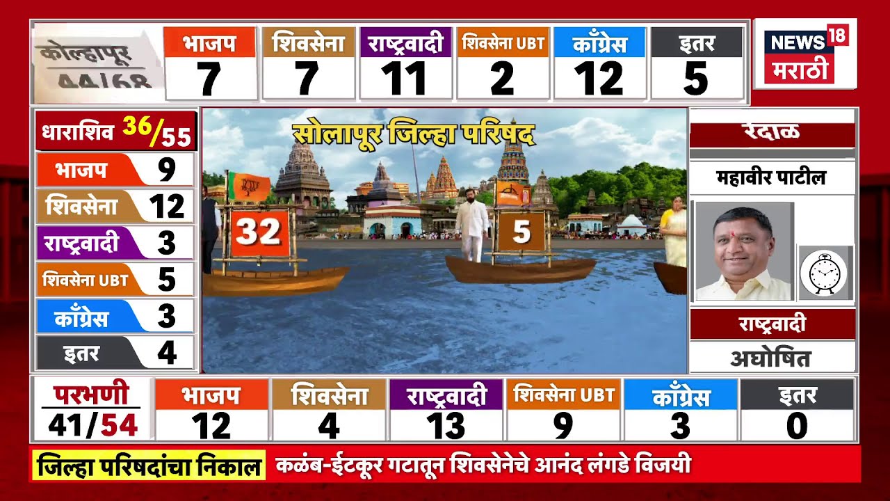 Solapur ZP Election Result News | सोलापुरात भाजप मोठा पक्ष? निकालाचे आकडे काय सांगतात? Marathi News