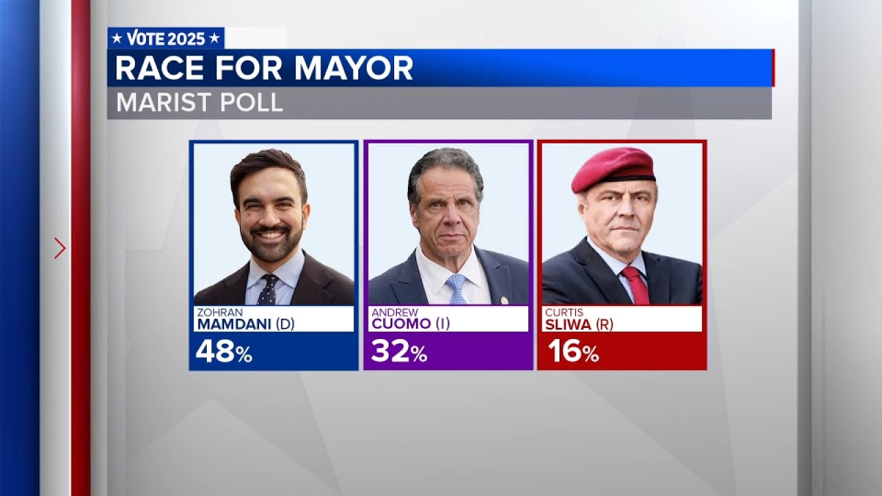 New poll shows Mamdani ahead of Cuomo, Sliwa in mayoral race
