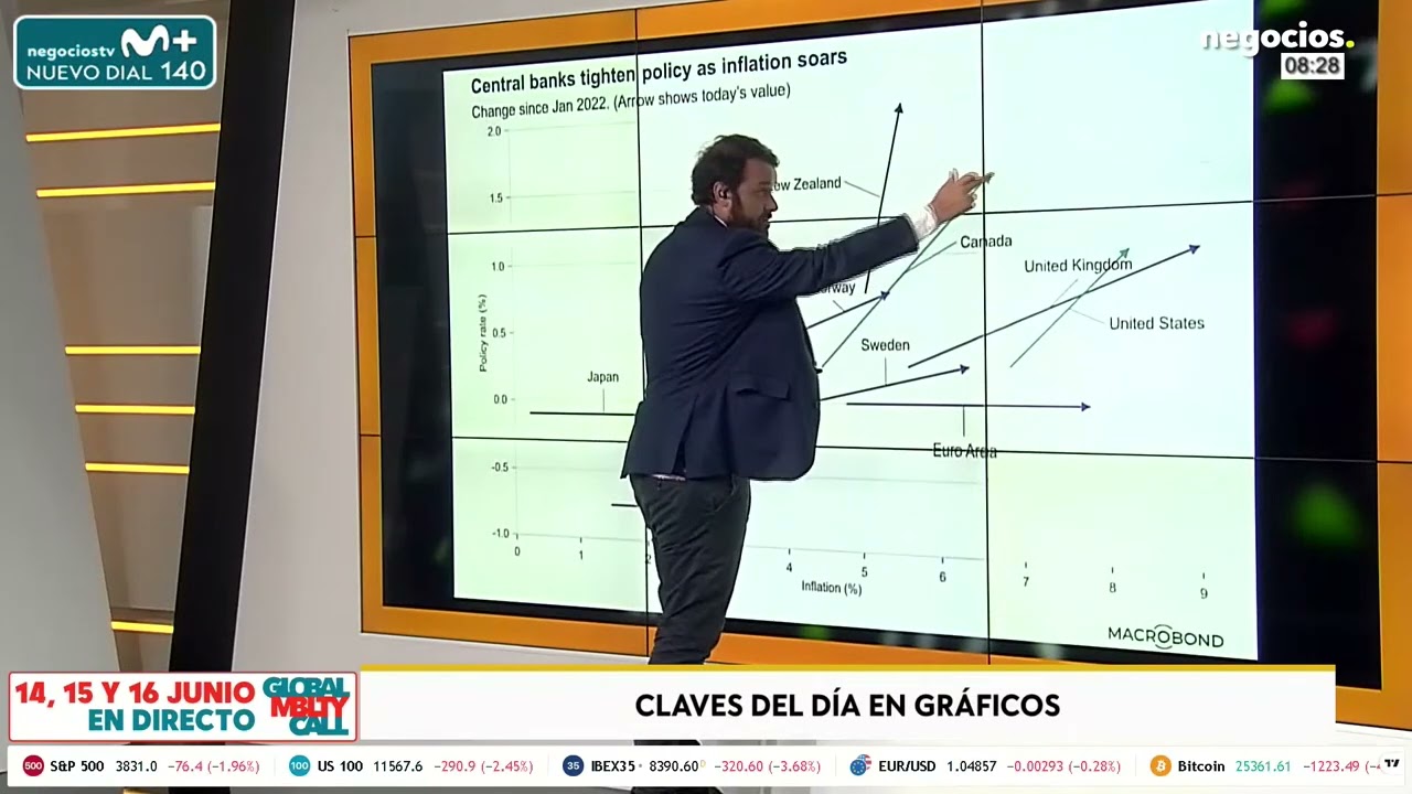 An&aacute;lisis | Inflaci&oacute;n Vs Ritmo de subida de tipos &iquest;Qu&eacute; est&aacute;n haciendo los Bancos Centrales?