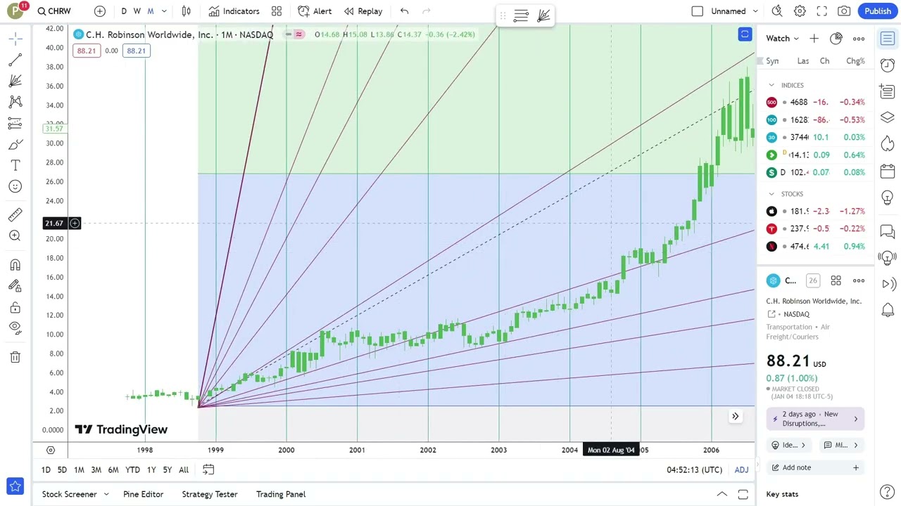 C.H. Robinson Worldwide, Inc. Stock Trading: Tips for Investors | Financial Texture | #0567