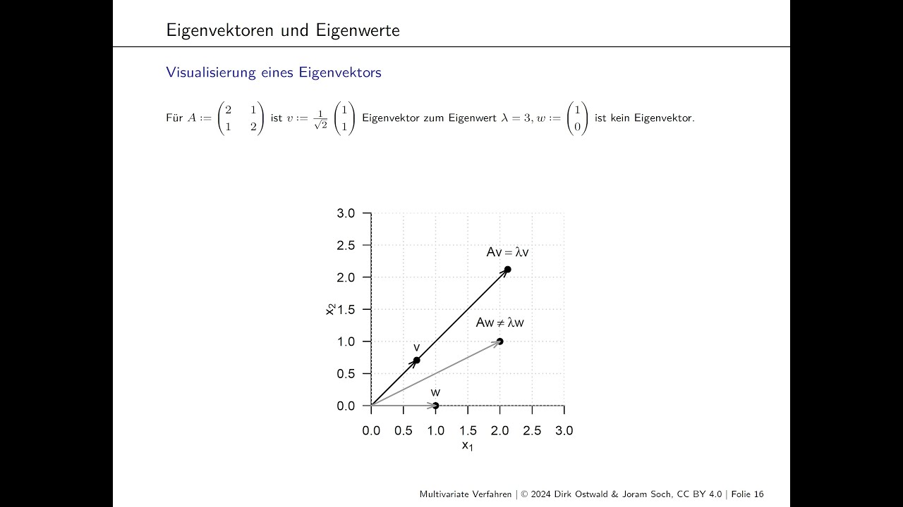 (3) Eigenanalyse