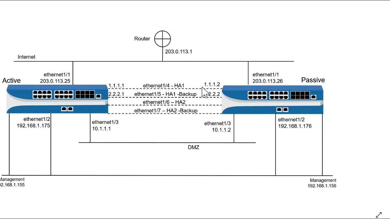 Palo Alto Firewall: Supercharge Ha Configuration For Active-passive High Availability!