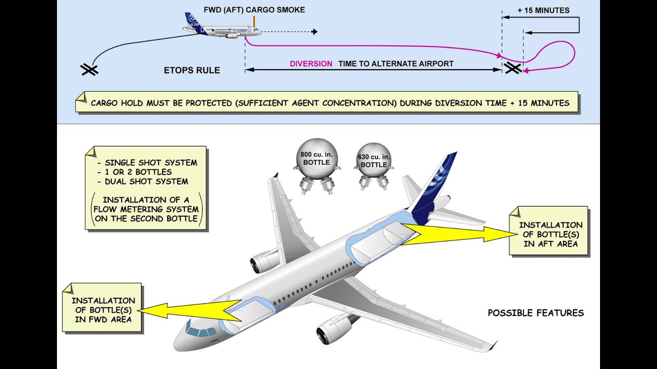 A319/320/321 FIRE PROTECTION  PART 00010 (ATA CHAPTER 26)