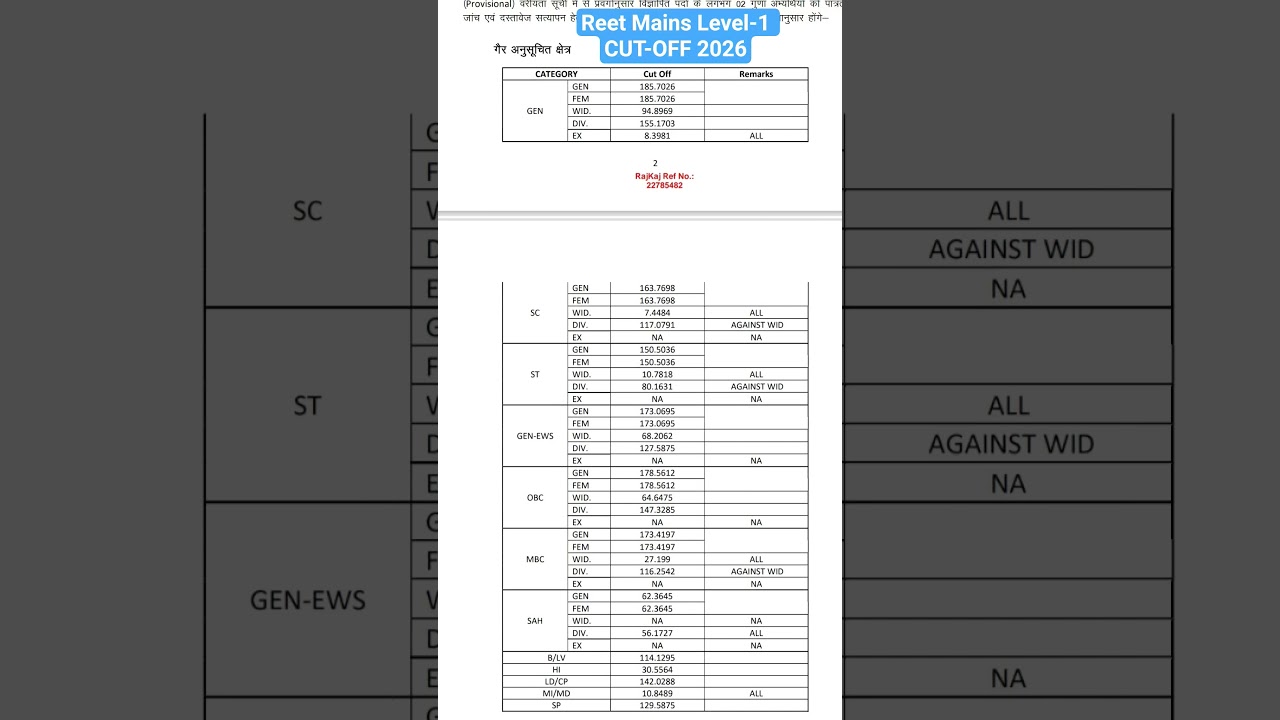 REET Mains Result 2026 Level 1 / 3rd Grade Exam Result 2026 / #shortvideo #shorts #reetmain #reels