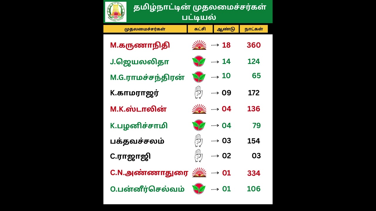 🏛️ All Chief Ministers of Tamil Nadu | Complete List | History & Politics #shorts #politicalhistory