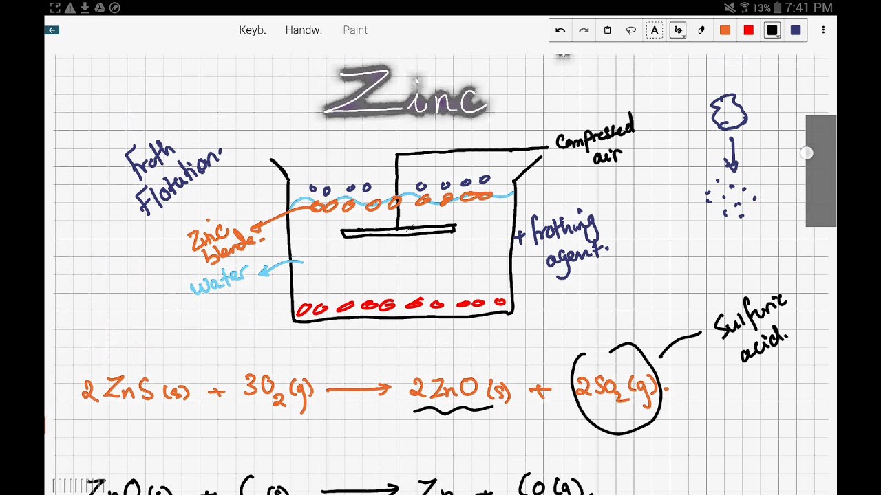 iGCSE / GCSE Chemistry: Extraction of Zinc (10.1)