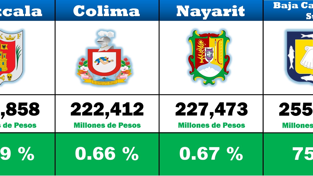 ECONOM&Iacute;AS M&aacute;s PODEROSAS de M&eacute;xico (Estados por PIB)
