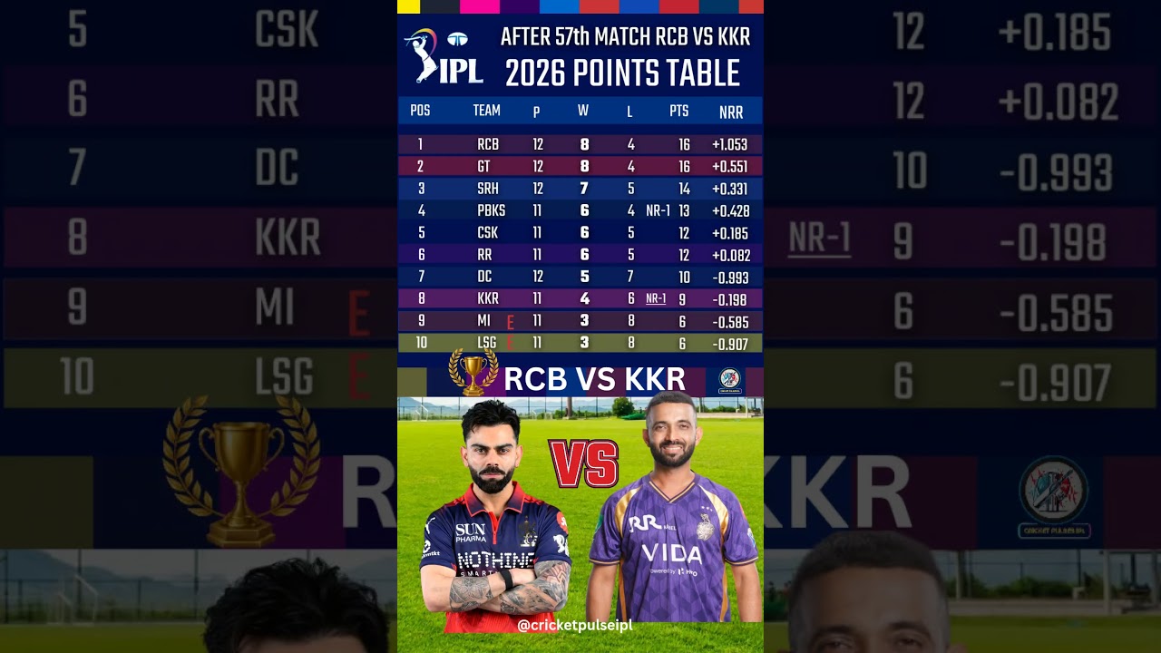 IPL Points Table 2026|After Today Match RCB vs KKR Highlights 2026 | #ipl2026 #iplpointstable