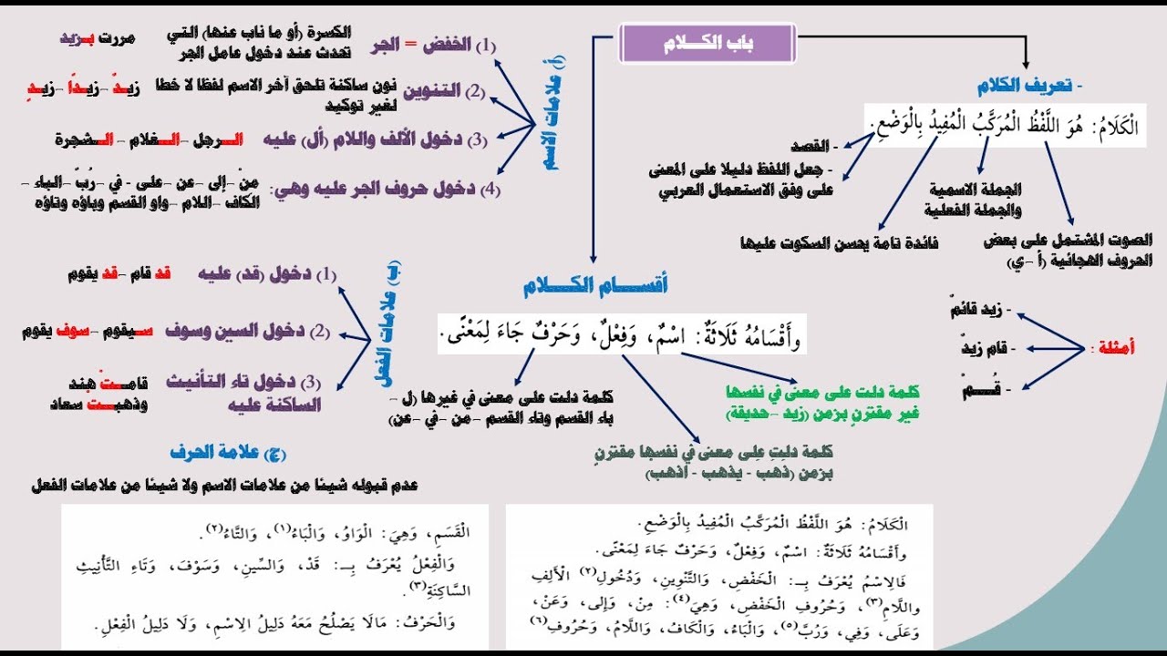 النحو من الصفر إلى الإتقان | 2 | المرحلة الثانية | شرح الآجرومية | باب الكلام