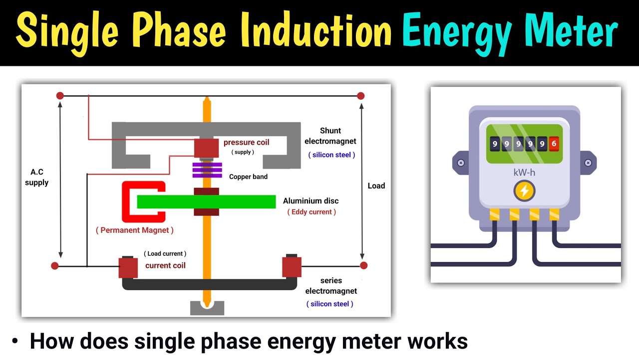 energy meter | energy meter working principle | single phase induction type energy meter | in hindi