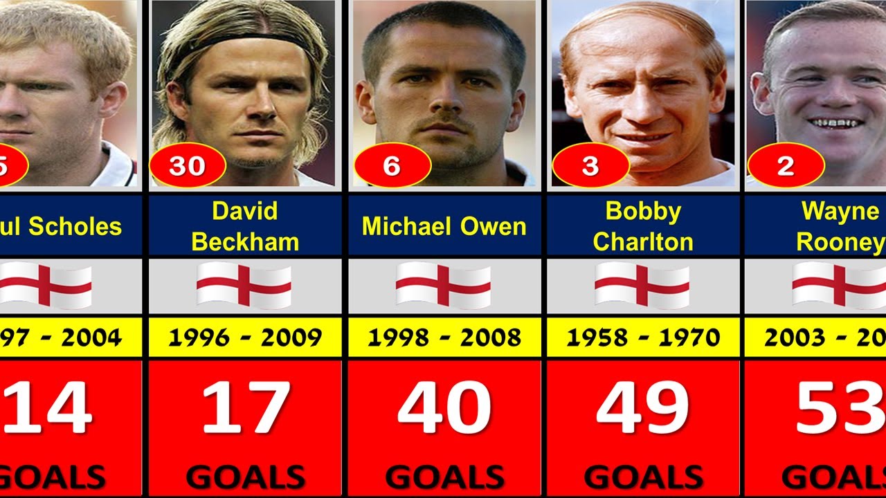 ENGLAND ALL TIME TOP 50 GOAL SCORERS.