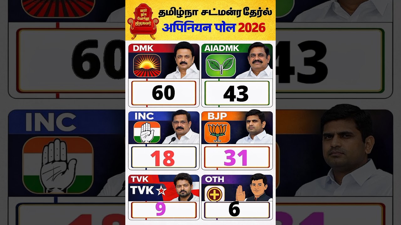 Tamil Nadu Opinion Poll 2026 | TN Election Survey | जनता की राय किसके साथ? 