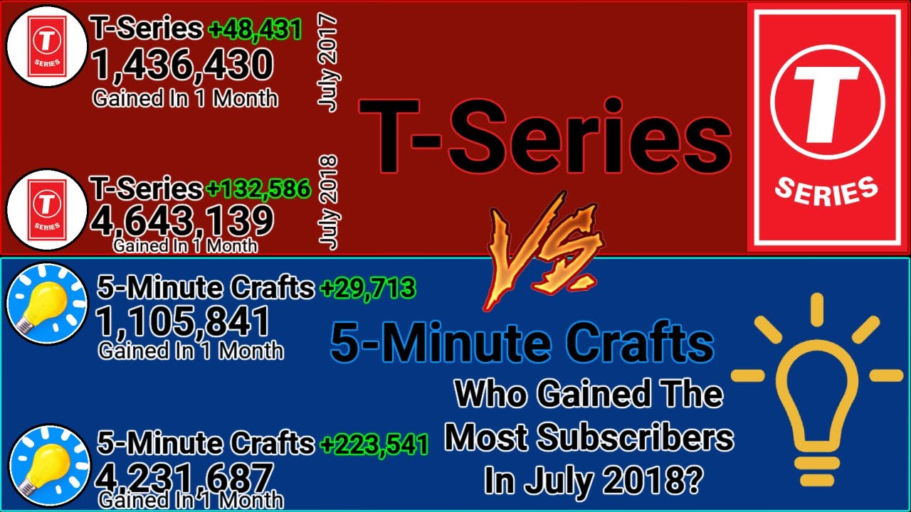 T-Series vs 5-Minute Crafts | Who Gained More In July 2018?