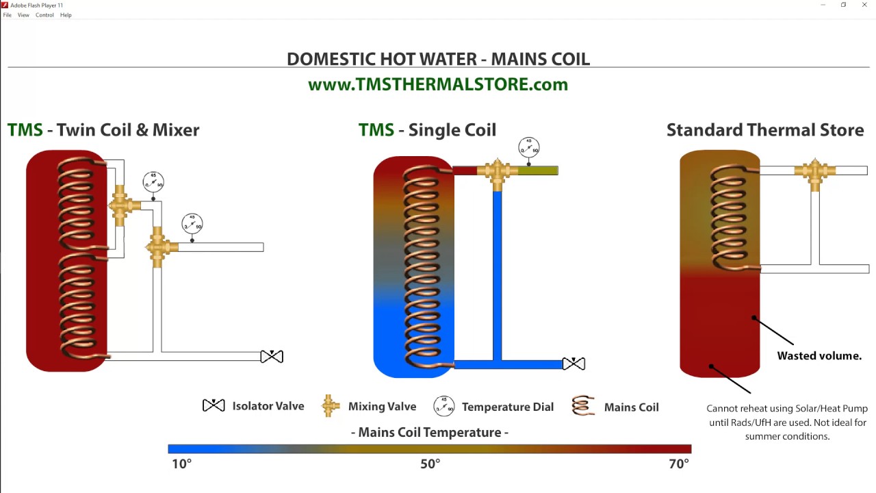 TMS Thermal Store DHW Mains Coil Animation