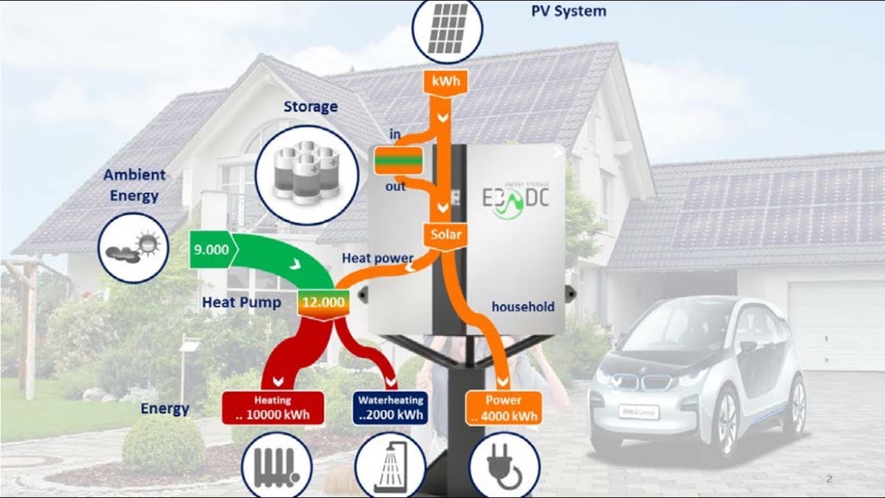 Die wahre Eigenversorgung - Studienergebnisse Teil 1