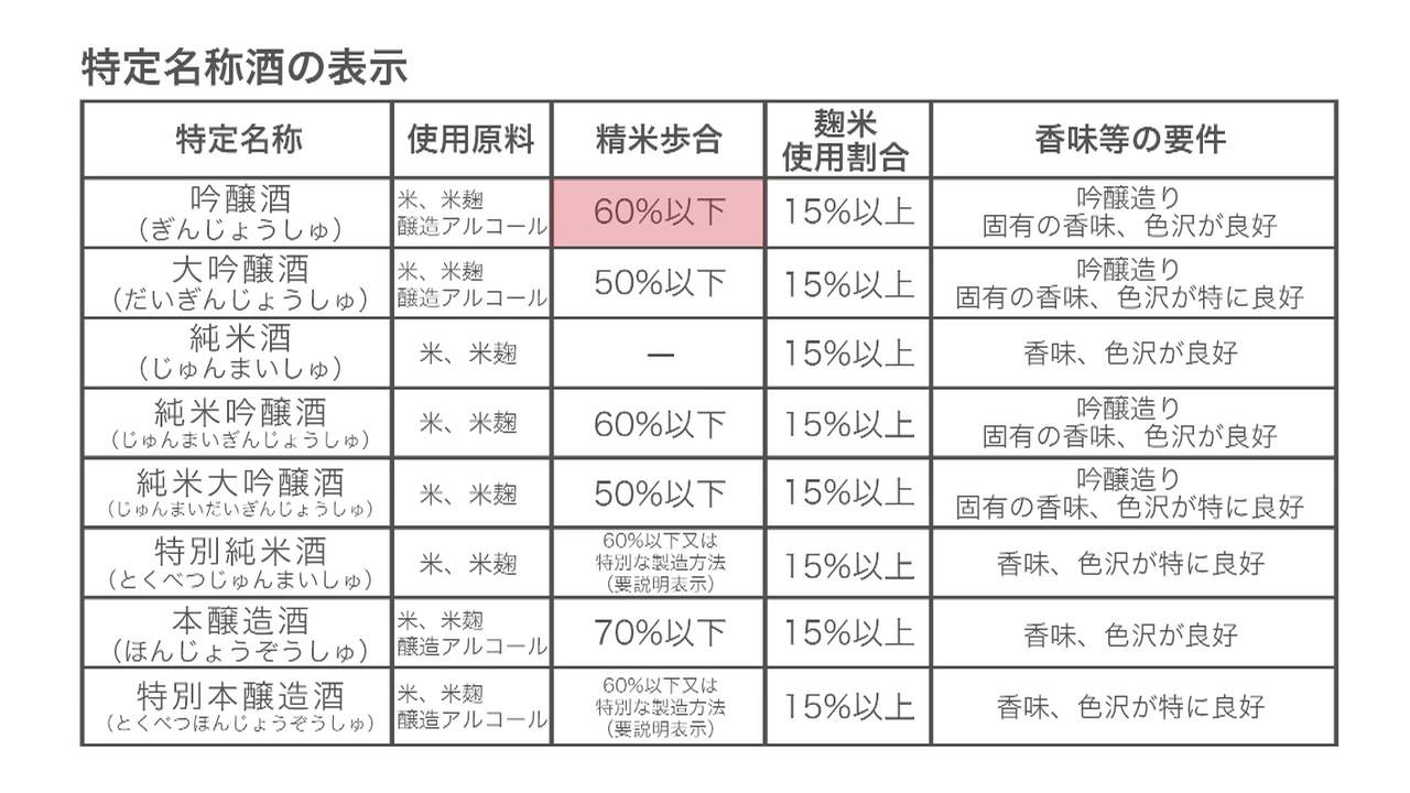日本酒基礎講座　第二回「日本酒のラベルの読み方について」