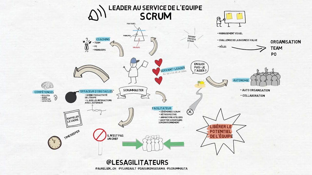 Tout ce que vous devez savoir sur le  rôle de Scrum Master