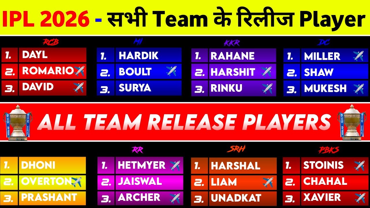 IPL 2027 Released Players List - Top Released Players from All 10 Teams | IPL 2027 Released Players