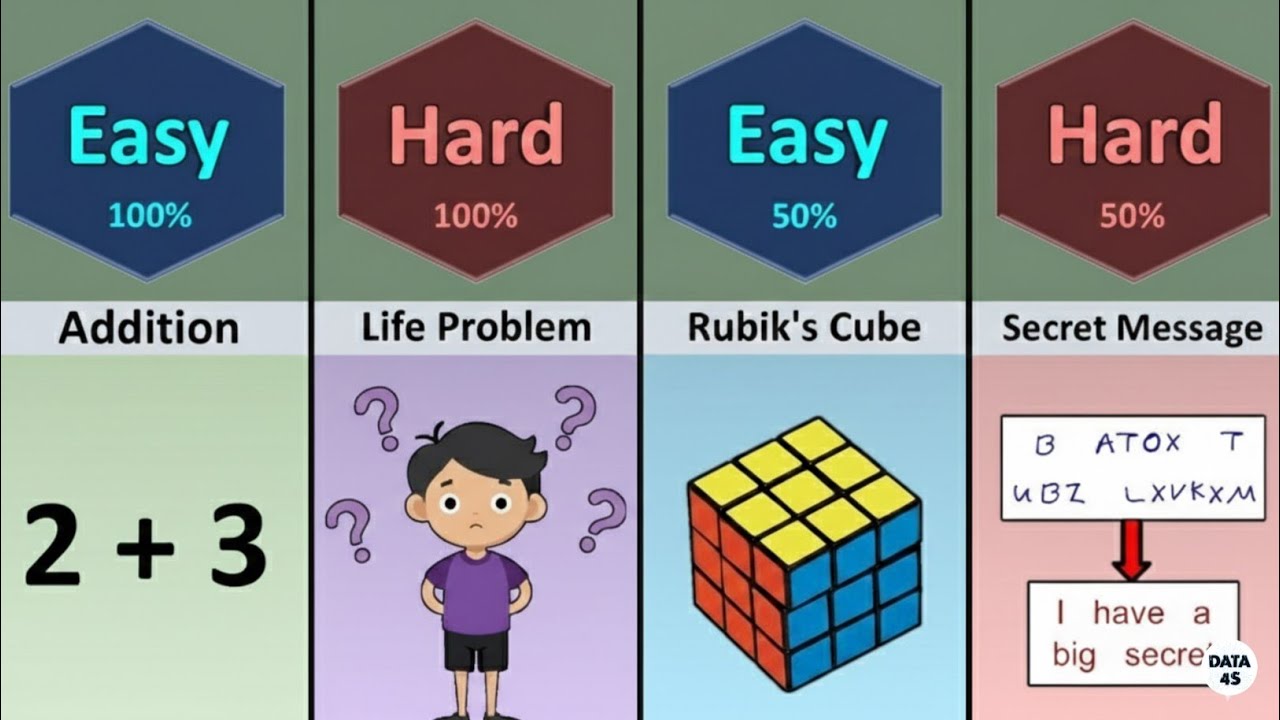Easy Problem vs Hard Problem