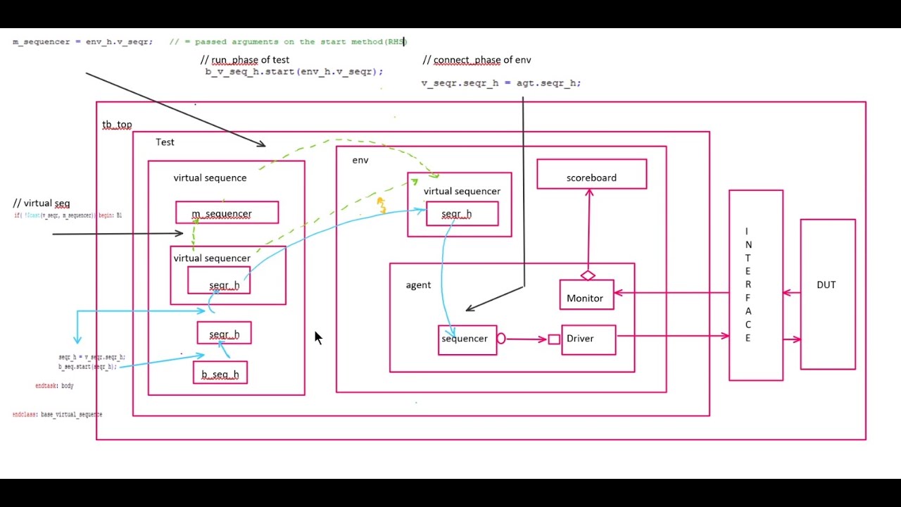 virtual sequence & virtual sequencer w.r.p.t system Verilog UVM.