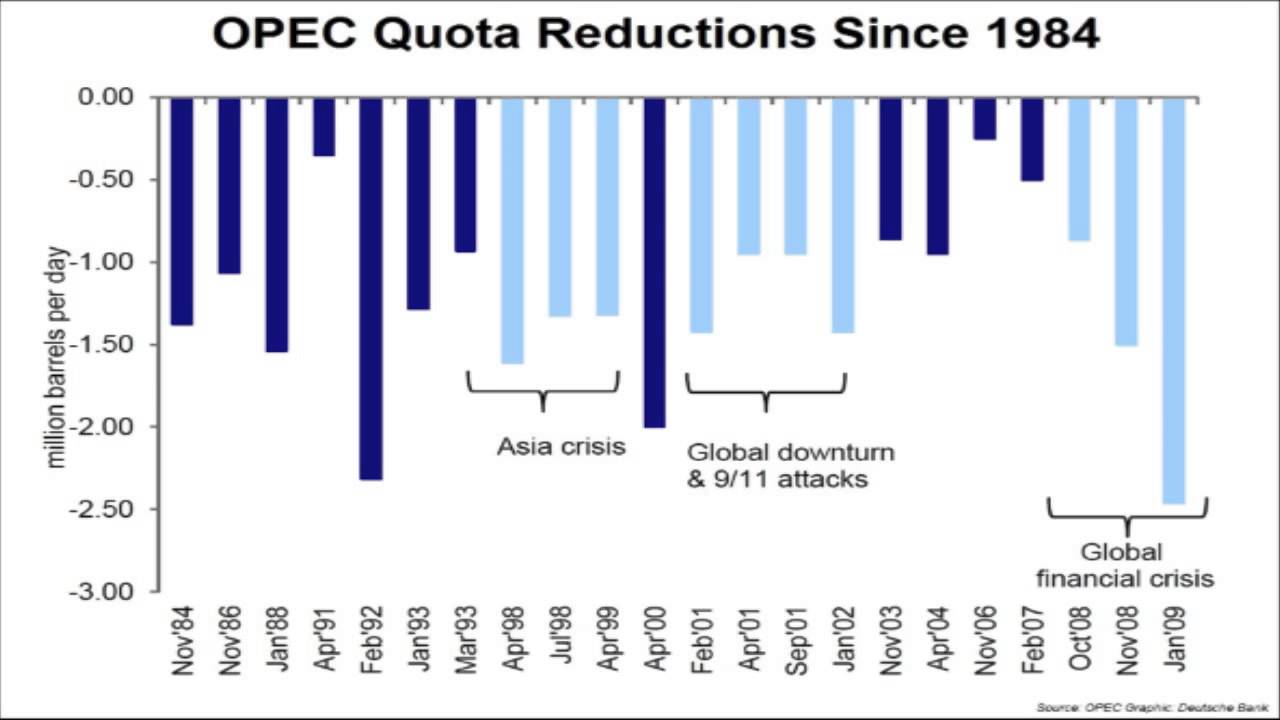 How does OPEC control Oil pricing?