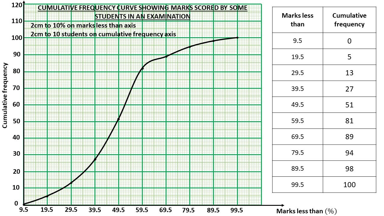 23 Drawing a Cumulative Frequency Curve