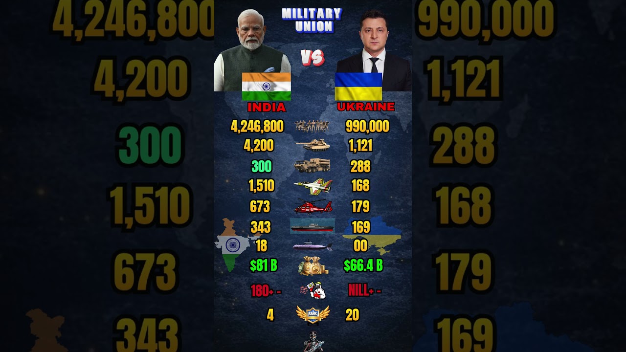 India vs Ukraine Military Power Comparison 2026