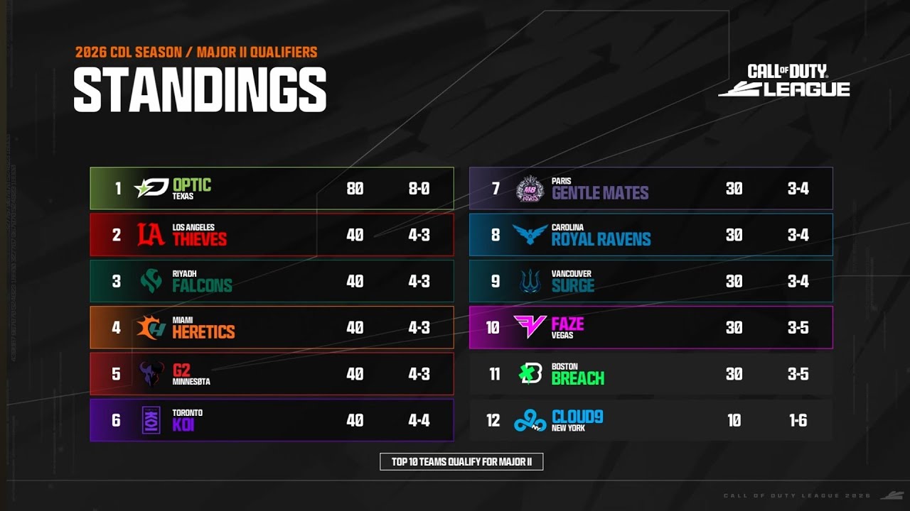 FaZe Alluka to the main line up?  GentleM8 Severe Fall off!  My Power Rankings Post Major 2 Week 4