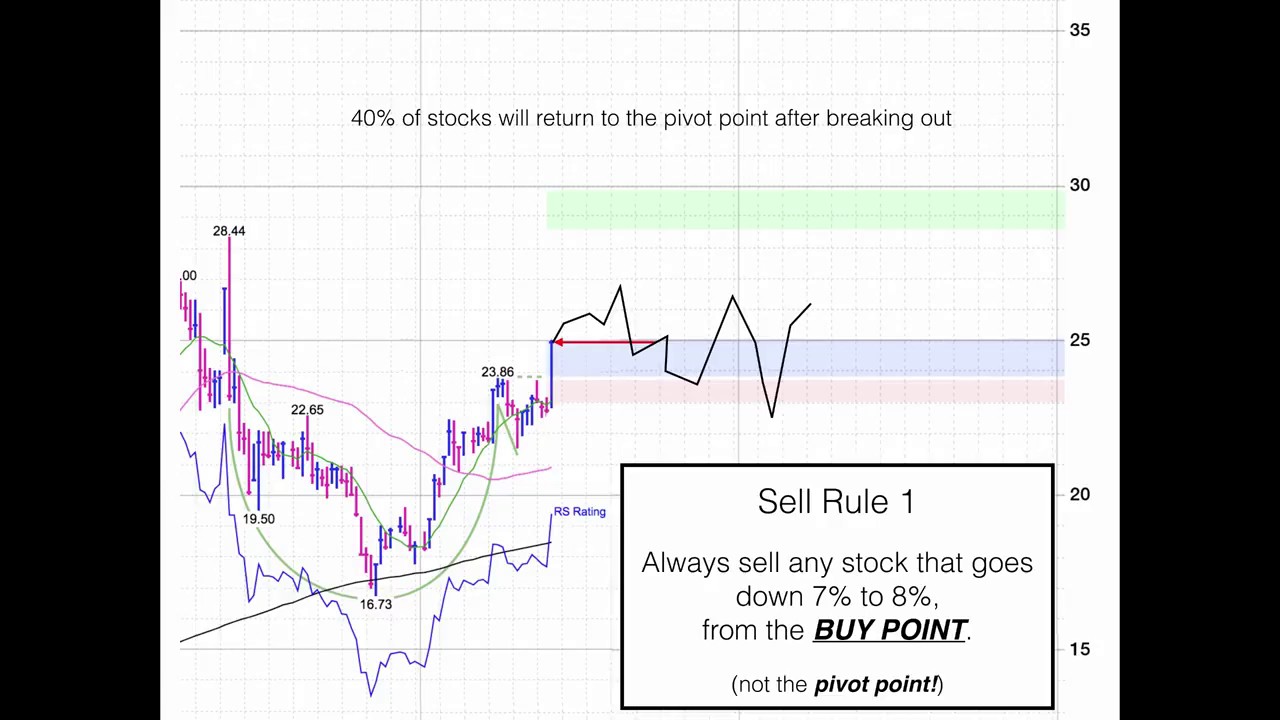 CANSLIM Basic Sell Rules