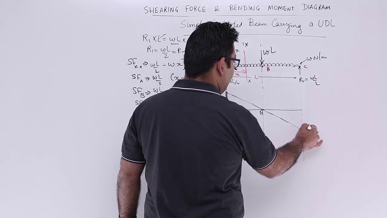 Simply Supported Beam Carrying a UDL