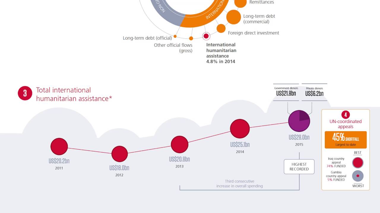 Humanitarian assistance in numbers