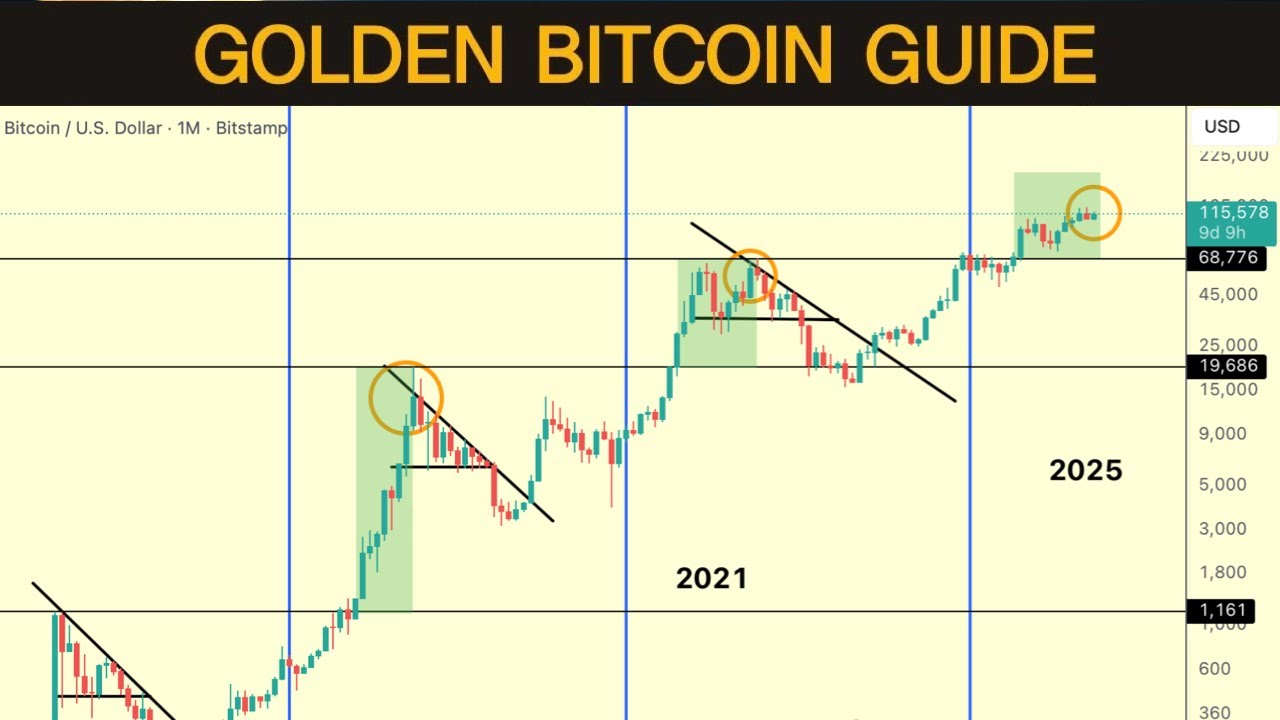 Единственный график биткоина, который вам нужен для успеха в 2025 году