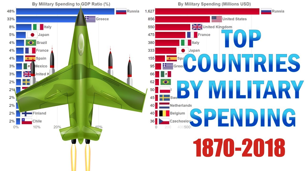 Top 15 Countries by Military Spending (1870-2018): by Spending and by Spending to GDP Ratio