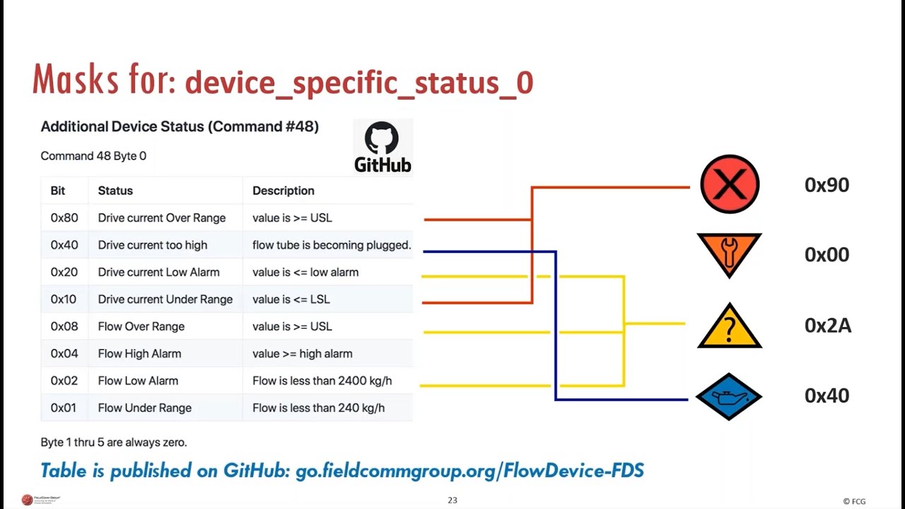 FCG-TV 2021 Webinar 1: FDI Device Package Development - Condensed Device Status Requirement