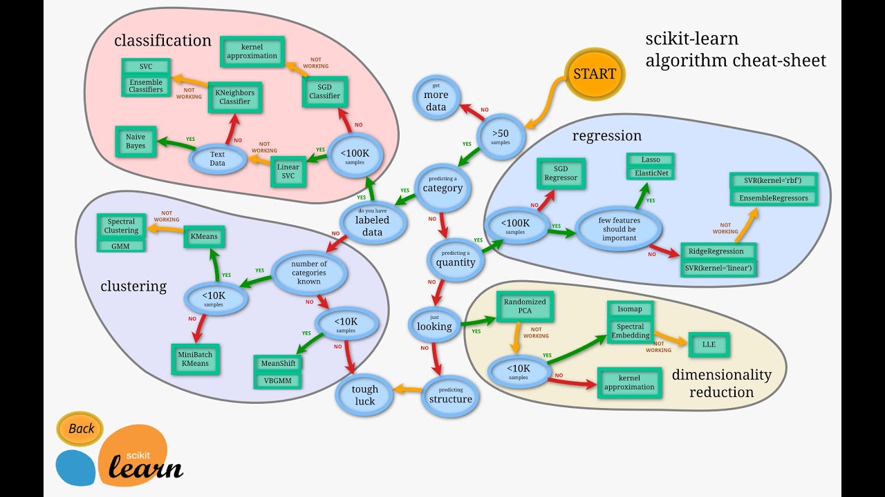 Scikit-Learn for Machine Learning: Overview and Philosophy in Arabic