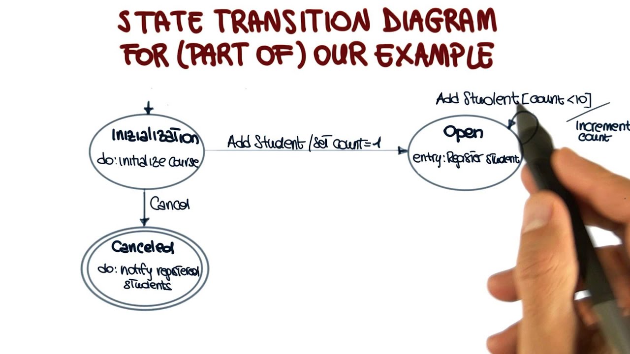 State Transition Diagram Example - Georgia Tech - Software Development Process
