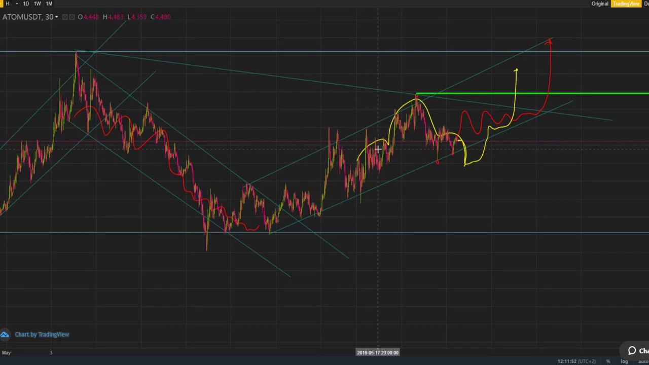 Криптовалюта ATOM (COSMOS). ТЕХНИЧЕСКИЙ АНАЛИЗ МОНЕТЫ, КОТОРАЯ ДАЛА Х50.