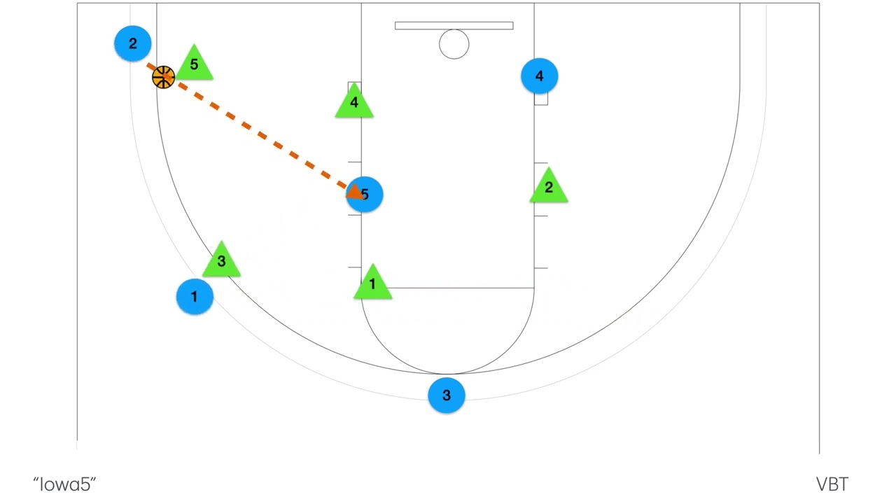 Zone Offense Against Odd Front Defense 