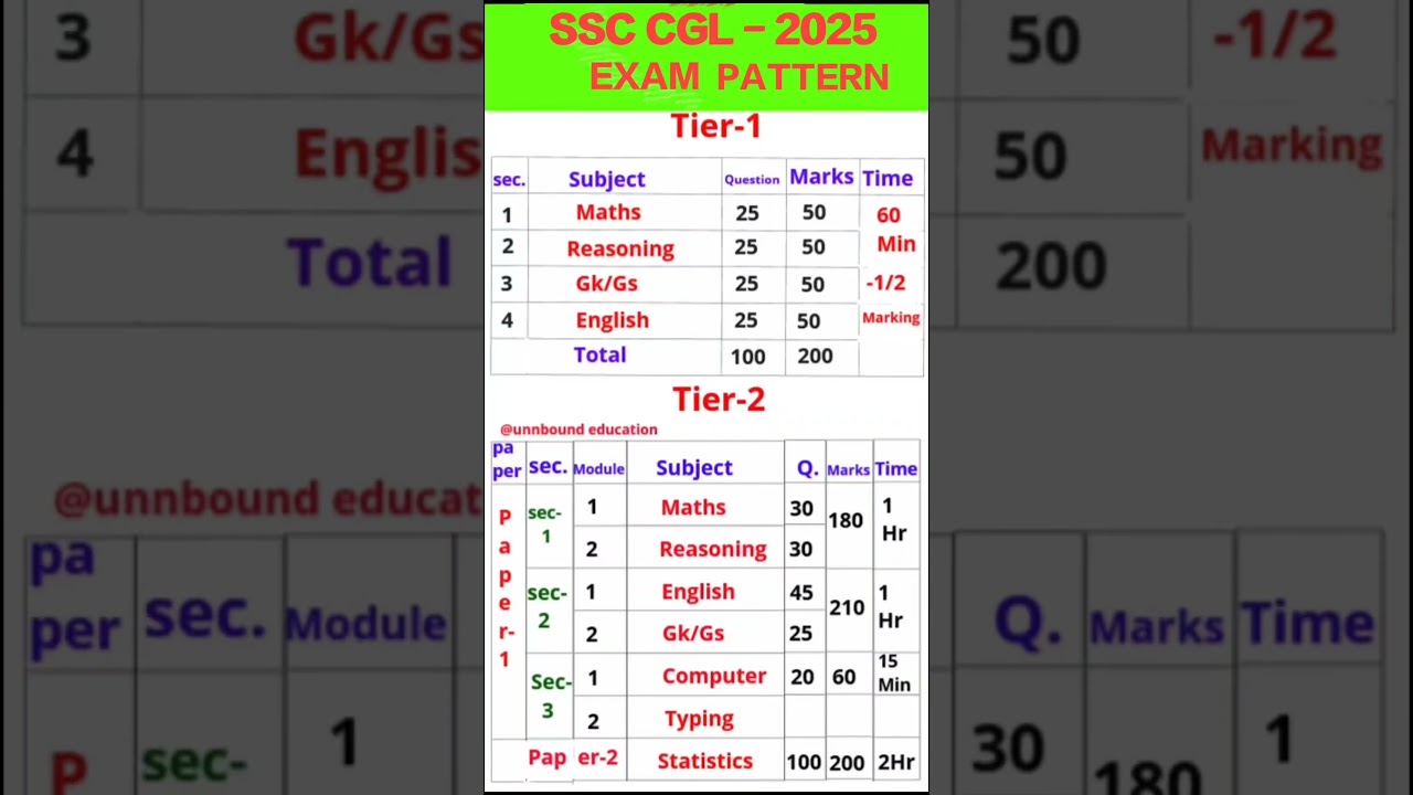 SSC CGL - 2025 Exam Pattern | SSC CGL Notification 2025 | SSC CGL Syllabus | #ssccgl | #ssc_cgl