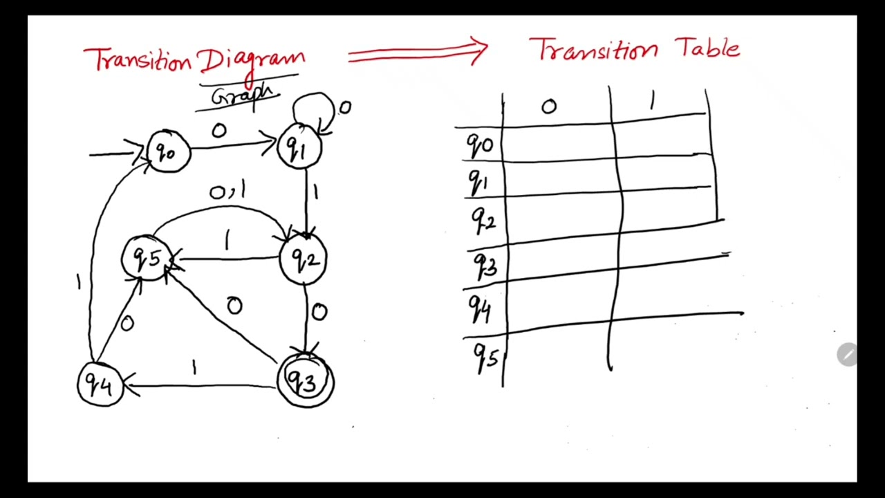 Conversion of Transition Diagram to Transition Table