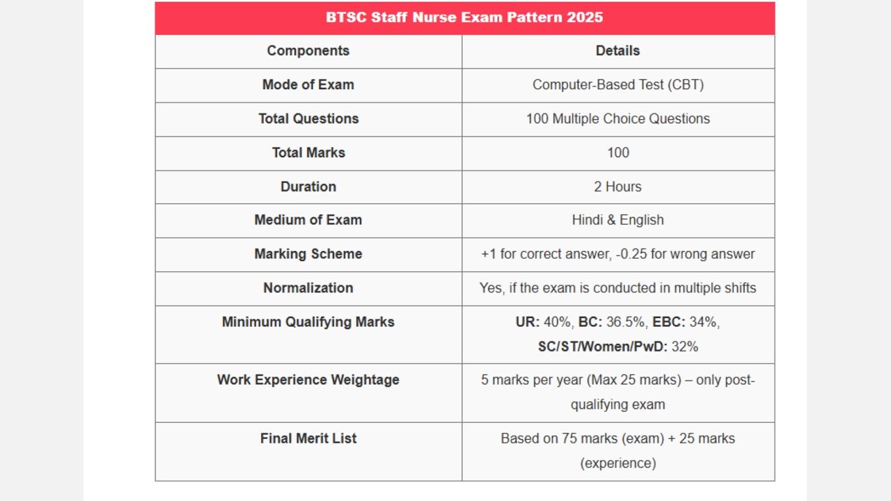 BTSC Staff nurse Syllabus, Exam Pattern  Exam 2025  total number of Exam BTSC Staff nurse