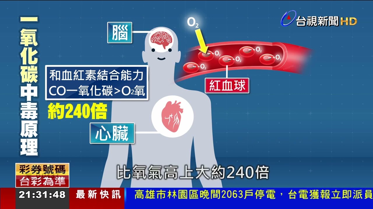 一氧化碳致腦損傷 長庚AI分析改善預後