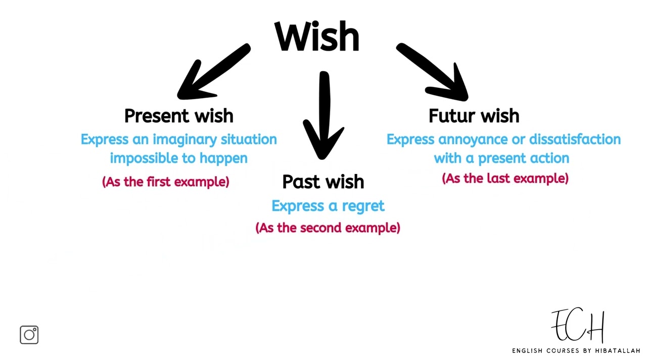 شرح مبسط درس wish (جميع الشعب )