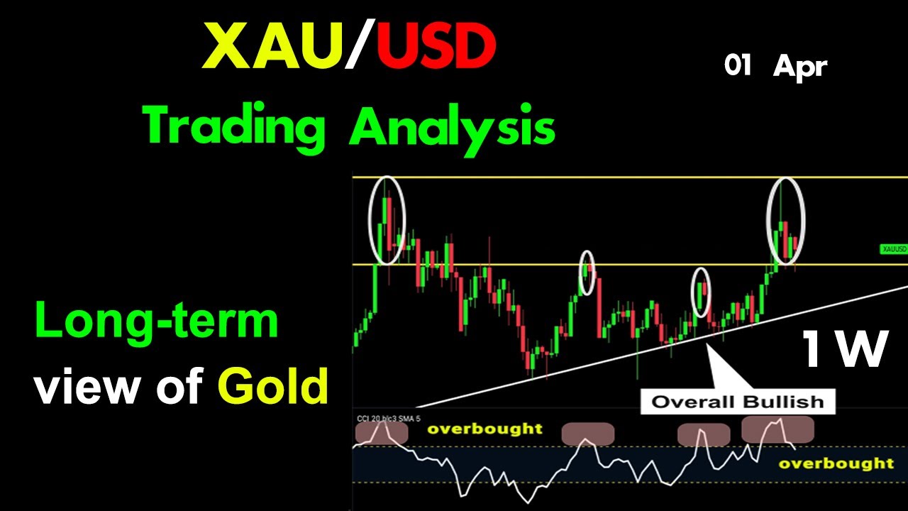 XAUUSD analysis：Long-term view of GOLD