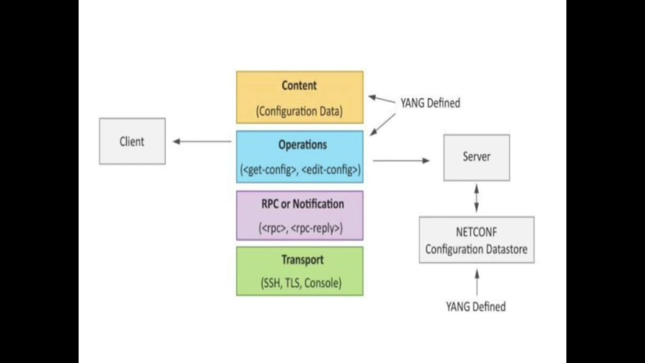 NETCONF