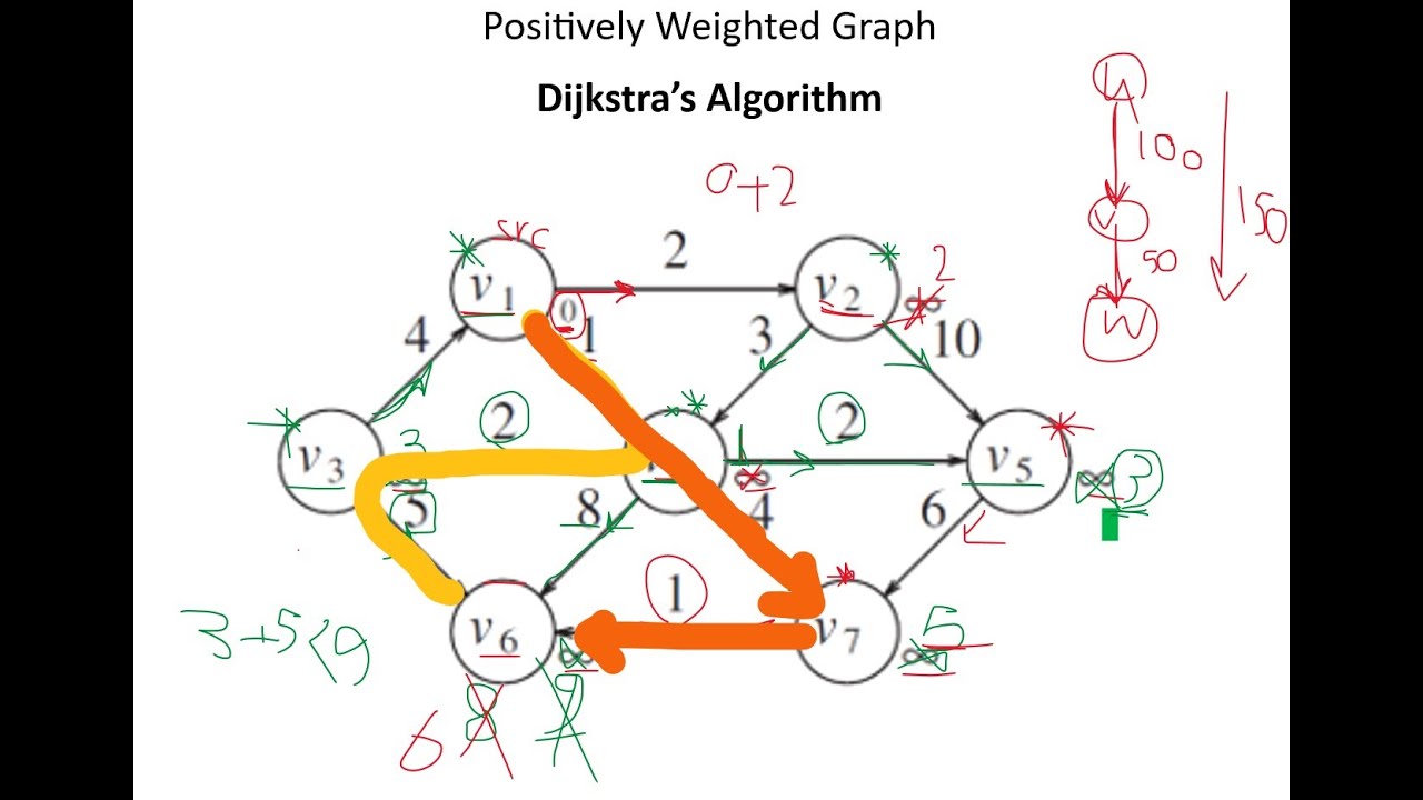 Graph Algs.: Kahn's Topological Sort, Dijkstra's and Bellman Ford's Shortest Path, DFS, BFS, Kruskal