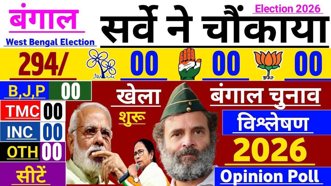 West Bengal election 2026:Bengal election 2026 opinion Poll:West Bengal Mega opinion poll 2026:TMC 
