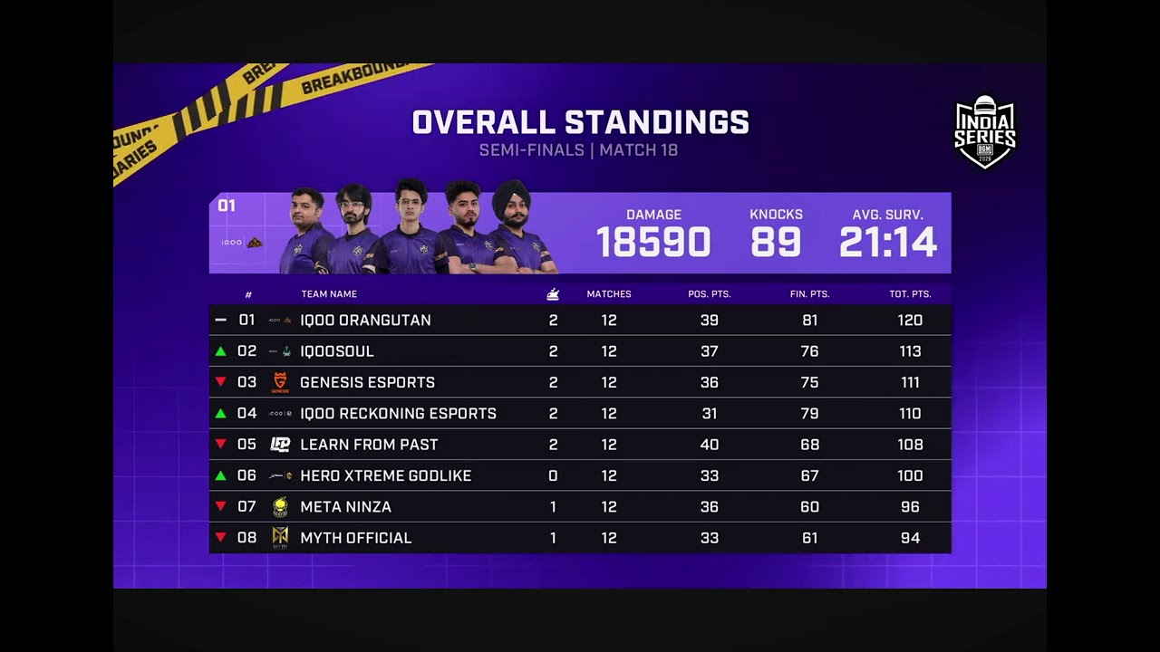 BGIS 2026 Overall Standing After Day-3